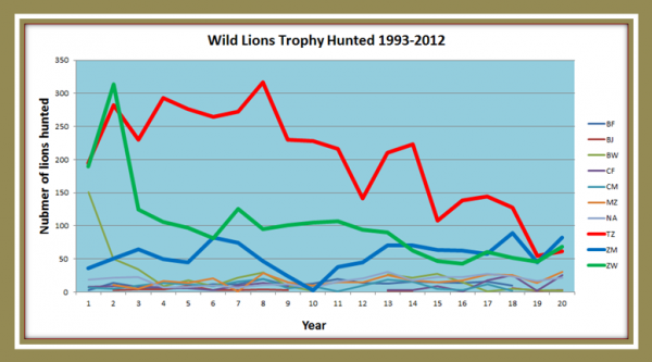 Wild lion graph